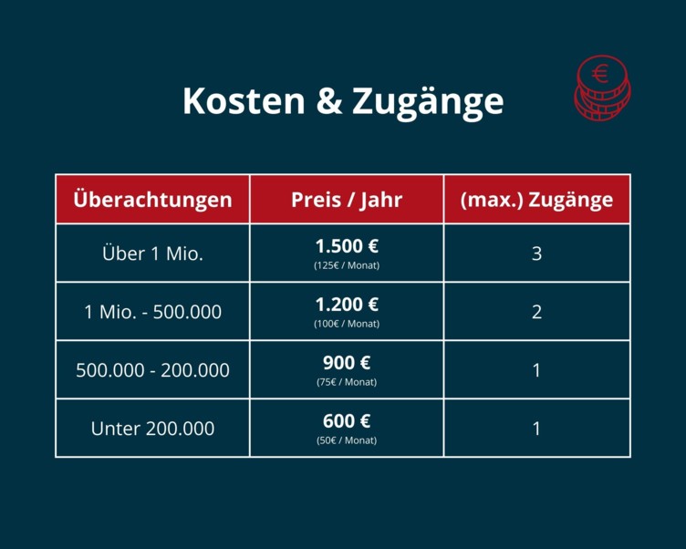 Das Bild zeigt eine Tabelle mit den Kosten und Zugängen für den Schwarzwald Monitor Tourismus. Die Kosten sind unterteilt nach den jährlichen Übernachtungszahlen.